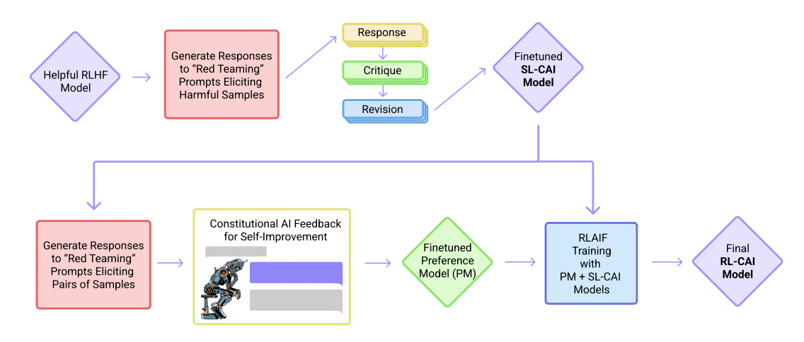 Figure 1 from Constitutional AI