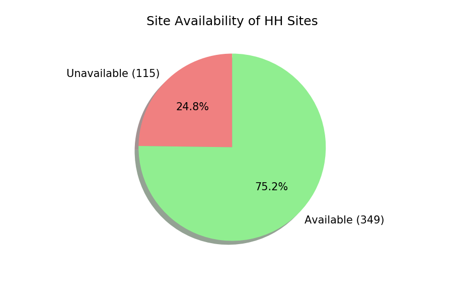 availability