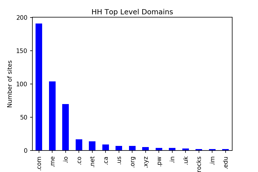 tlds