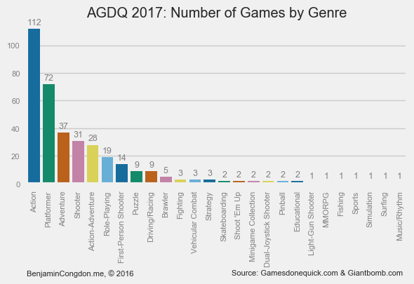 Genre Counts