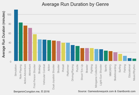 Genre Runtimes