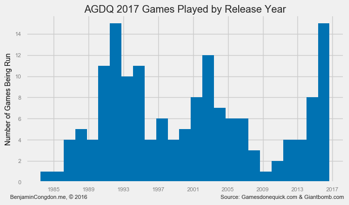 Games run by year