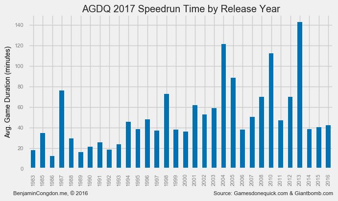 game times by release date