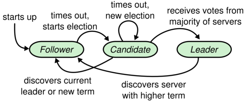 Node state machine