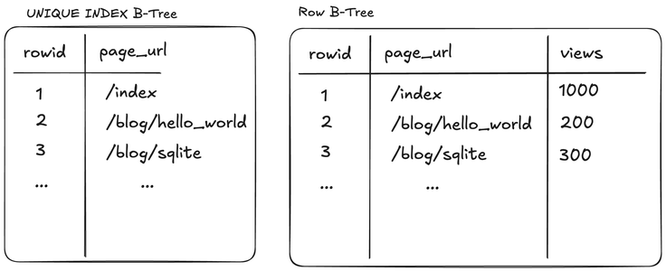 Figure 2: Non-integer primary keys