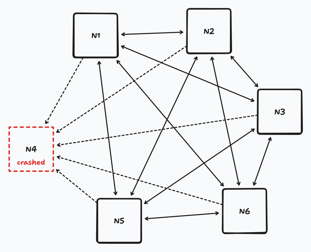 All-to-all heartbeating