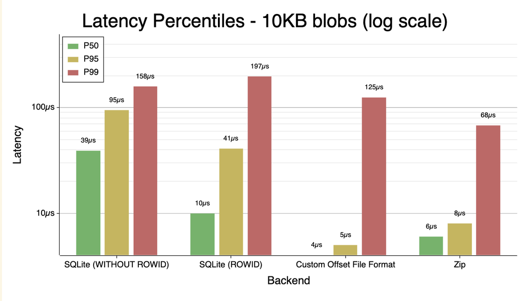 10KB latency percentiles
