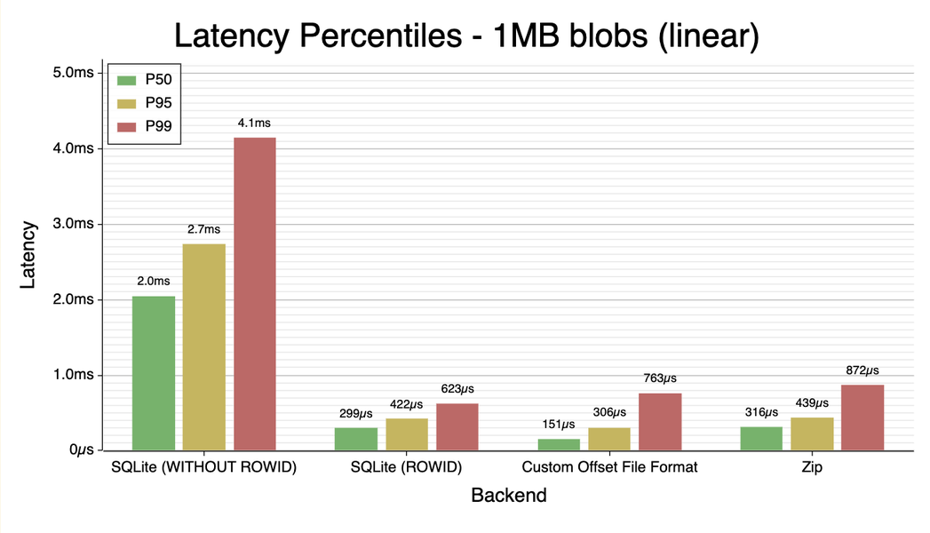 1MB latency percentiles