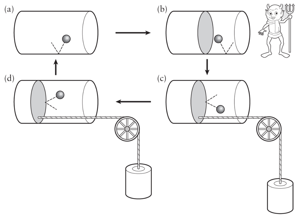 Szilard&rsquo;s engine; Figure 4 from The Demon in the Machine